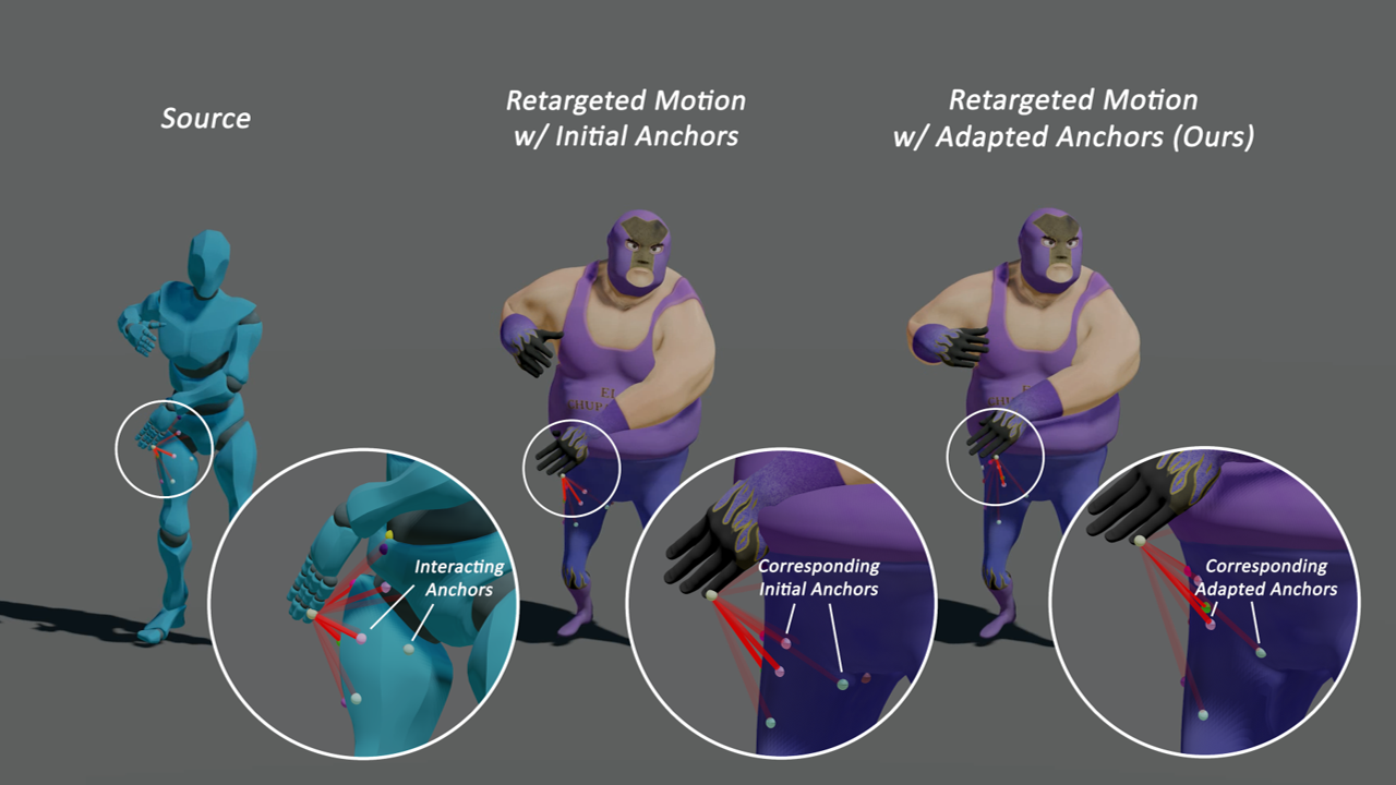 Skinned Motion Retargeting with Spatially Adaptive Interaction Guidance